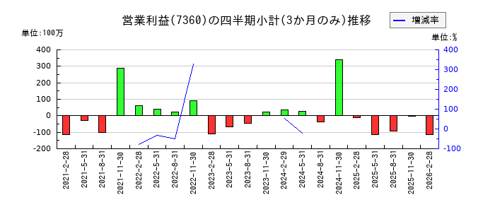 オンデックのの営業利益推移