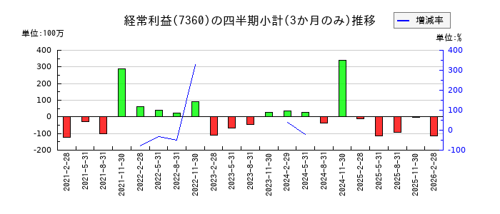 オンデックのの経常利益推移