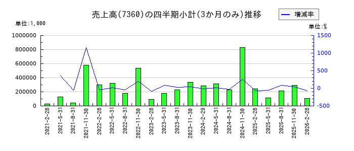 オンデックのの売上高推移