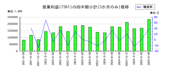 ヒューマンクリエイションホールディングス	のの営業利益推移