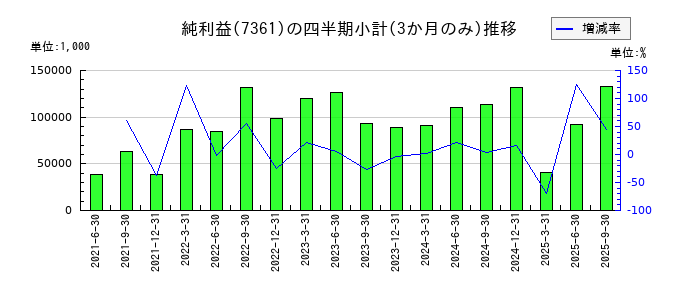 ヒューマンクリエイションホールディングス	のの純利益推移