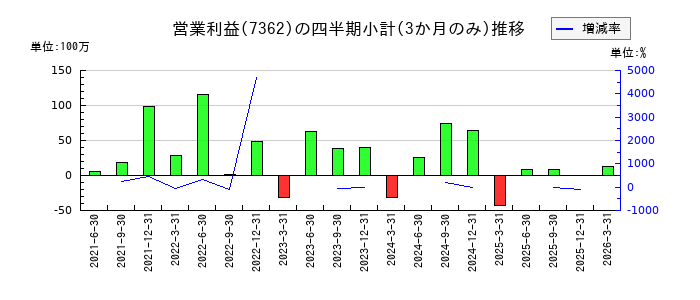 T・S・Iのの営業利益推移