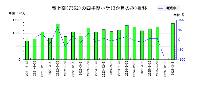 T・S・Iのの売上高推移