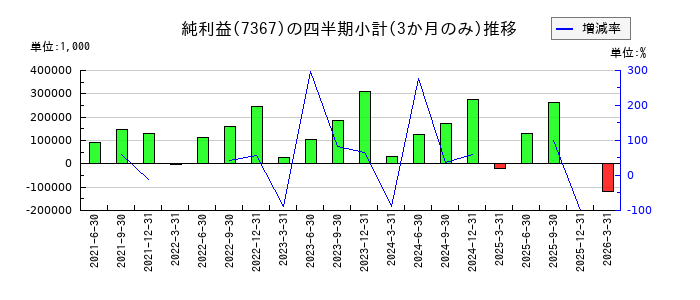 セルムのの純利益推移