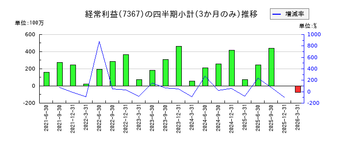 セルムのの経常利益推移