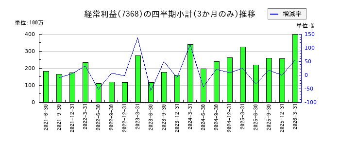 表示灯のの経常利益推移