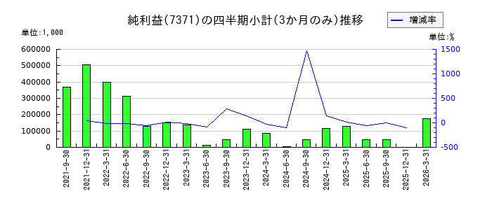 Ｚｅｎｋｅｎのの純利益推移