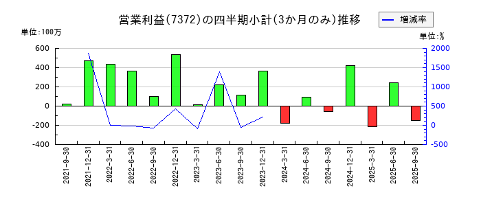 デコルテ・ホールディングスのの営業利益推移