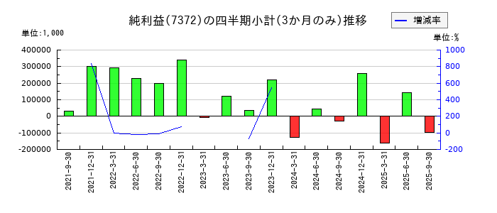 デコルテ・ホールディングスのの純利益推移
