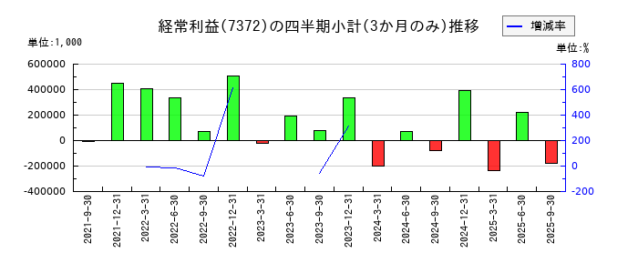 デコルテ・ホールディングスのの経常利益推移