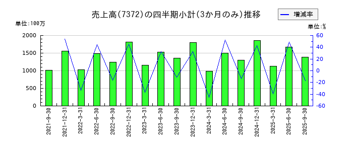 デコルテ・ホールディングスのの売上高推移