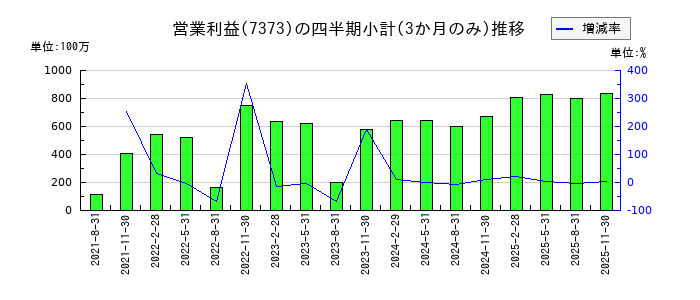 アイドマ・ホールディングスのの営業利益推移