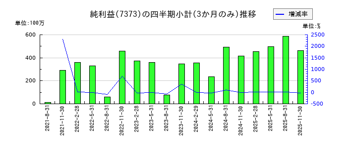 アイドマ・ホールディングスのの純利益推移
