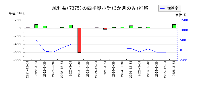 リファインバースグループのの純利益推移