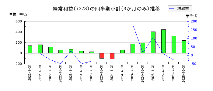 アシロのの経常利益推移