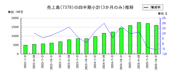 アシロのの売上高推移