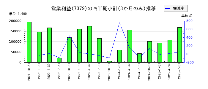 サーキュレーションのの営業利益推移