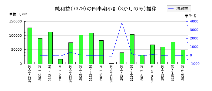 サーキュレーションのの純利益推移