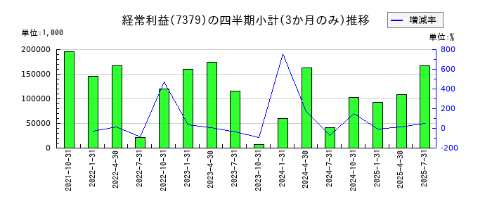 サーキュレーションのの経常利益推移