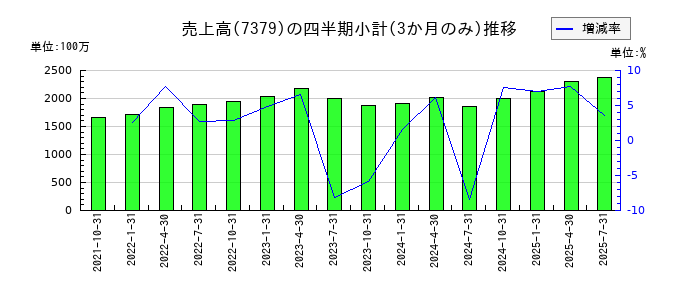 サーキュレーションのの売上高推移