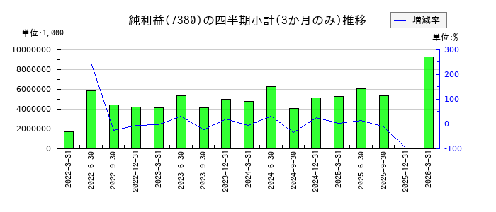 十六フィナンシャルグループのの純利益推移