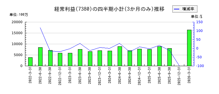 十六フィナンシャルグループのの経常利益推移