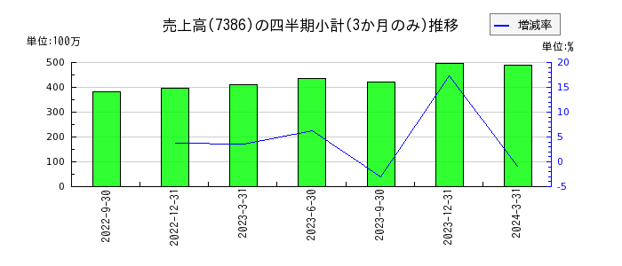 ジャパンワランティサポートのの売上高推移