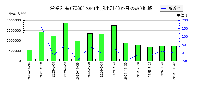 ＦＰパートナーのの営業利益推移