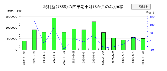 ＦＰパートナーのの純利益推移