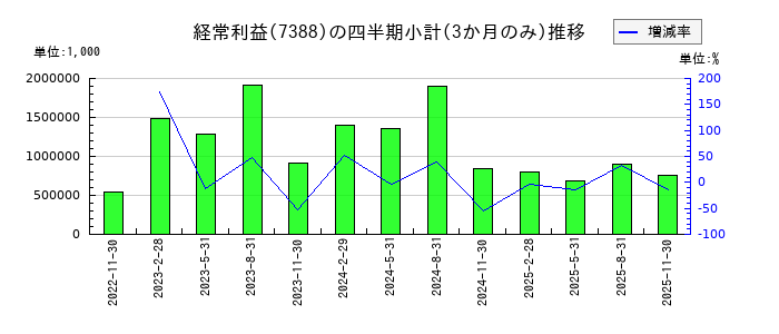 ＦＰパートナーのの経常利益推移