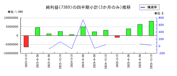 あいちフィナンシャルグループのの純利益推移