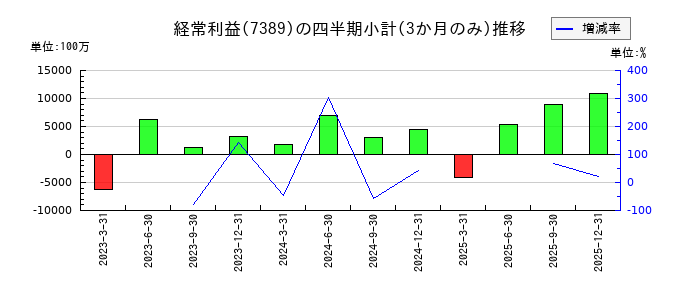 あいちフィナンシャルグループのの経常利益推移