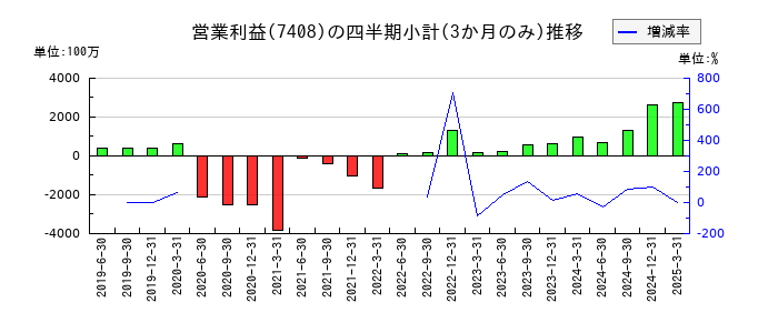 ジャムコのの営業利益推移