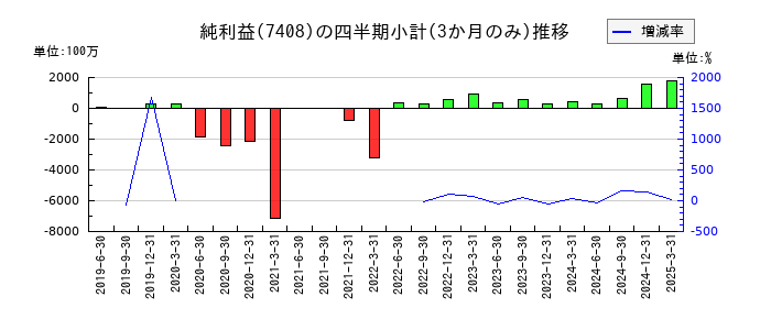 ジャムコのの純利益推移