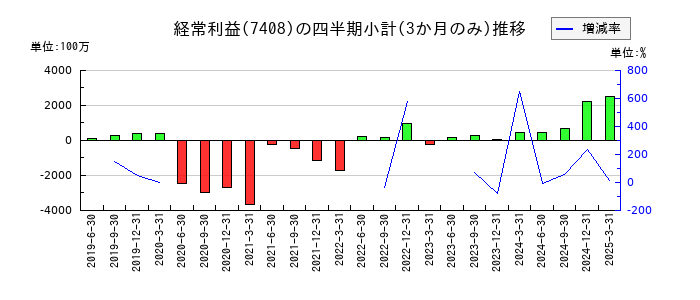 ジャムコのの経常利益推移