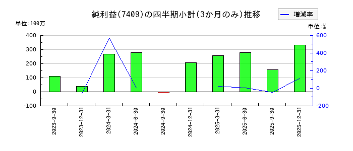 ＡｅｒｏＥｄｇｅ（エアロエッジ）のの純利益推移
