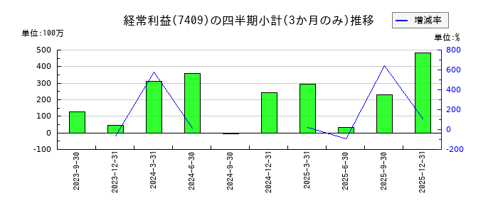 ＡｅｒｏＥｄｇｅ（エアロエッジ）のの経常利益推移