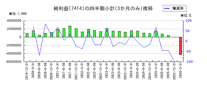 小野建のの純利益推移
