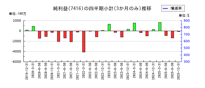 はるやまホールディングスのの純利益推移