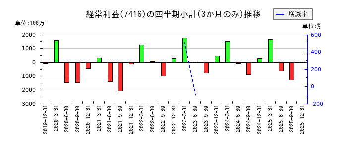 はるやまホールディングスのの経常利益推移