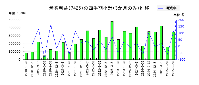 初穂商事のの営業利益推移