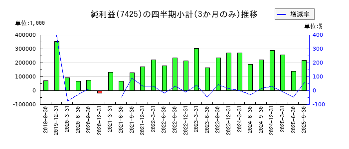 初穂商事のの純利益推移
