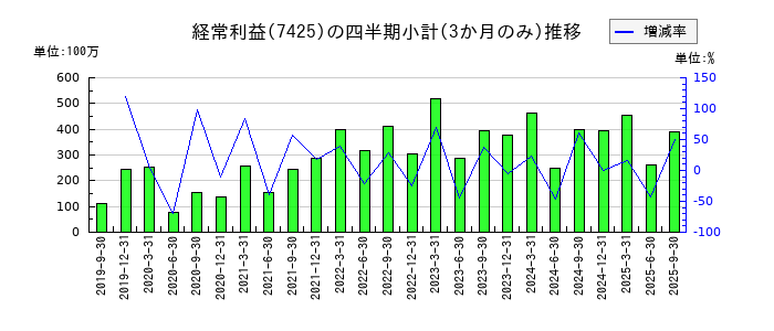 初穂商事のの経常利益推移