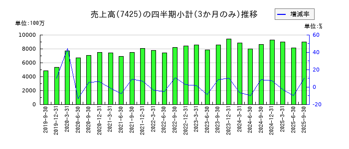 初穂商事のの売上高推移