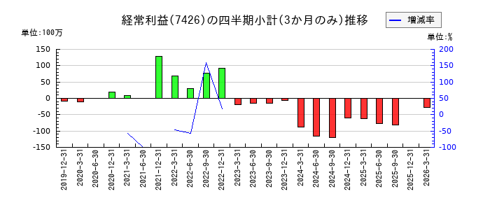 山大のの経常利益推移