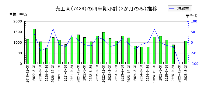 山大のの売上高推移