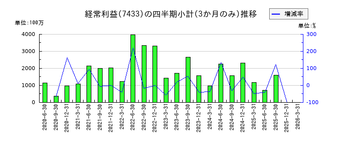 伯東のの経常利益推移