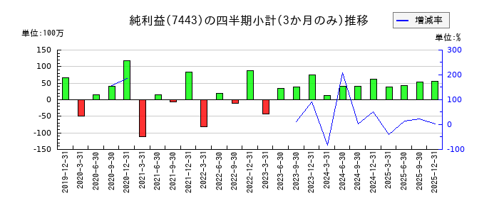 横浜魚類のの純利益推移