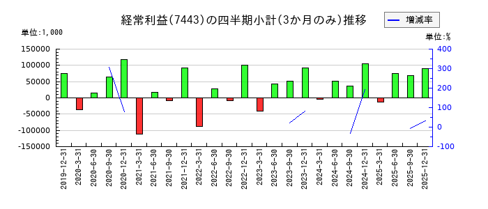 横浜魚類のの経常利益推移