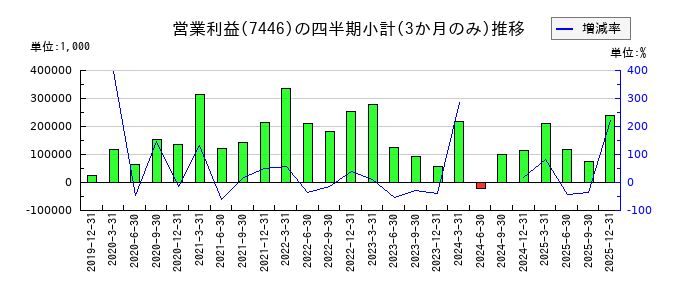 東北化学薬品のの営業利益推移